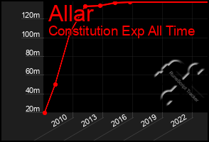 Total Graph of Allar