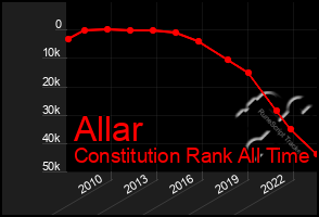 Total Graph of Allar