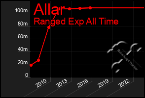 Total Graph of Allar