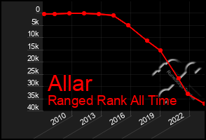 Total Graph of Allar