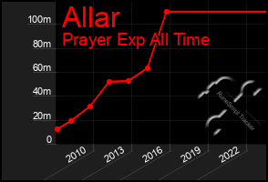 Total Graph of Allar