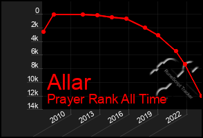 Total Graph of Allar