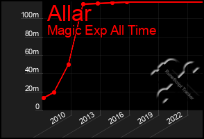 Total Graph of Allar