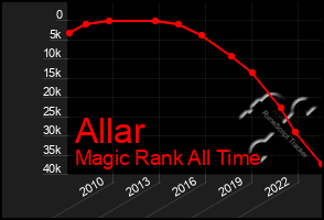 Total Graph of Allar