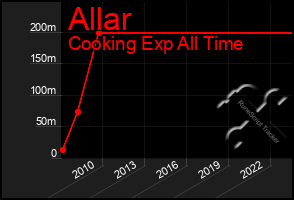 Total Graph of Allar