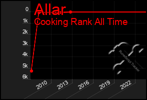 Total Graph of Allar