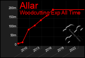 Total Graph of Allar