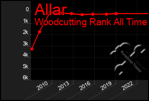 Total Graph of Allar