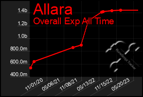 Total Graph of Allara