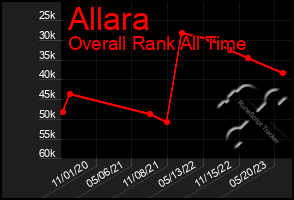Total Graph of Allara