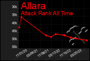 Total Graph of Allara