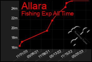 Total Graph of Allara