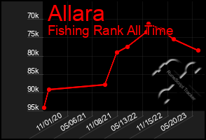 Total Graph of Allara