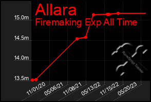 Total Graph of Allara