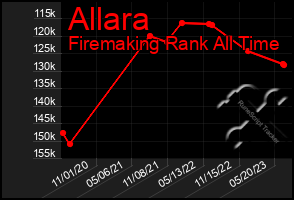 Total Graph of Allara