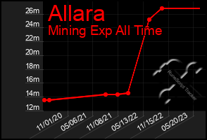 Total Graph of Allara