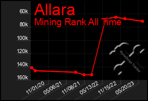 Total Graph of Allara