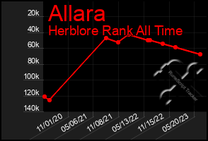Total Graph of Allara