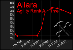 Total Graph of Allara
