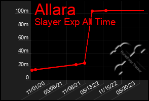 Total Graph of Allara