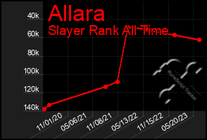 Total Graph of Allara