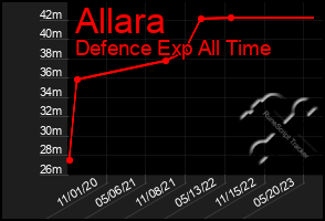 Total Graph of Allara