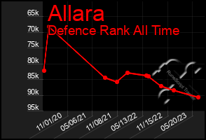 Total Graph of Allara