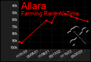 Total Graph of Allara