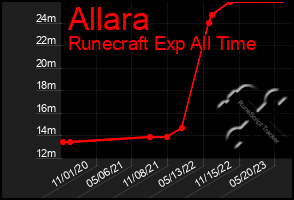 Total Graph of Allara