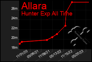 Total Graph of Allara