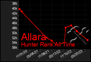 Total Graph of Allara