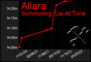 Total Graph of Allara