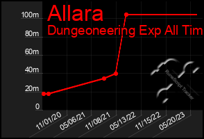 Total Graph of Allara
