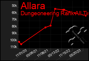 Total Graph of Allara