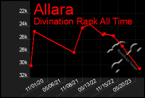 Total Graph of Allara