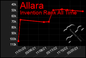 Total Graph of Allara