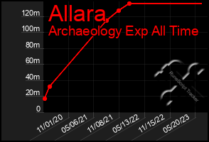 Total Graph of Allara