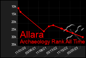 Total Graph of Allara