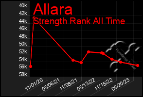 Total Graph of Allara