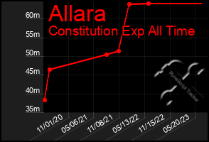 Total Graph of Allara