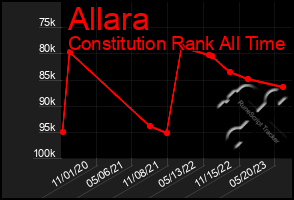 Total Graph of Allara