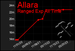 Total Graph of Allara