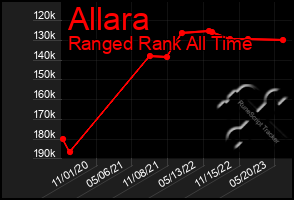 Total Graph of Allara