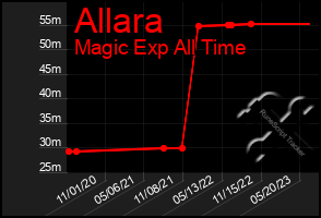 Total Graph of Allara