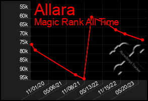 Total Graph of Allara