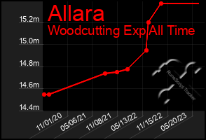 Total Graph of Allara