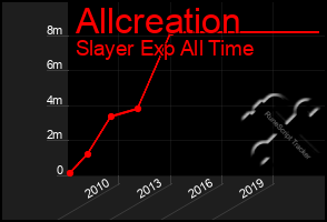 Total Graph of Allcreation