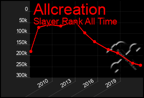 Total Graph of Allcreation