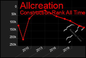 Total Graph of Allcreation