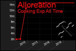 Total Graph of Allcreation